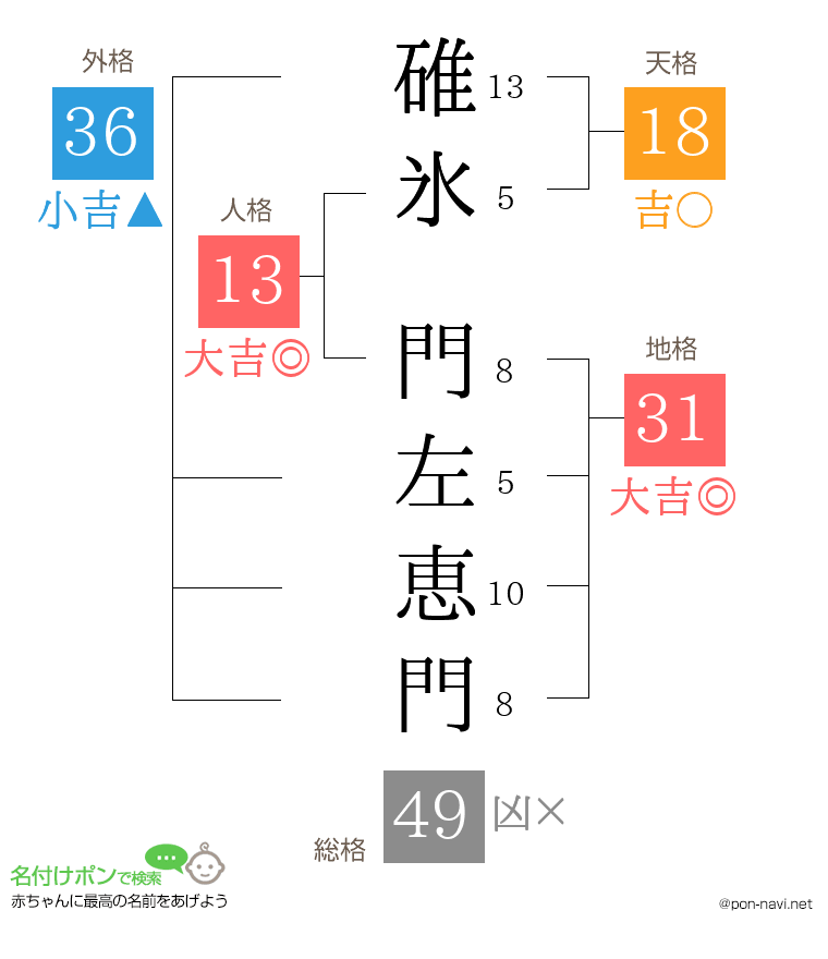 碓氷 門左恵門さんの姓名判断結果