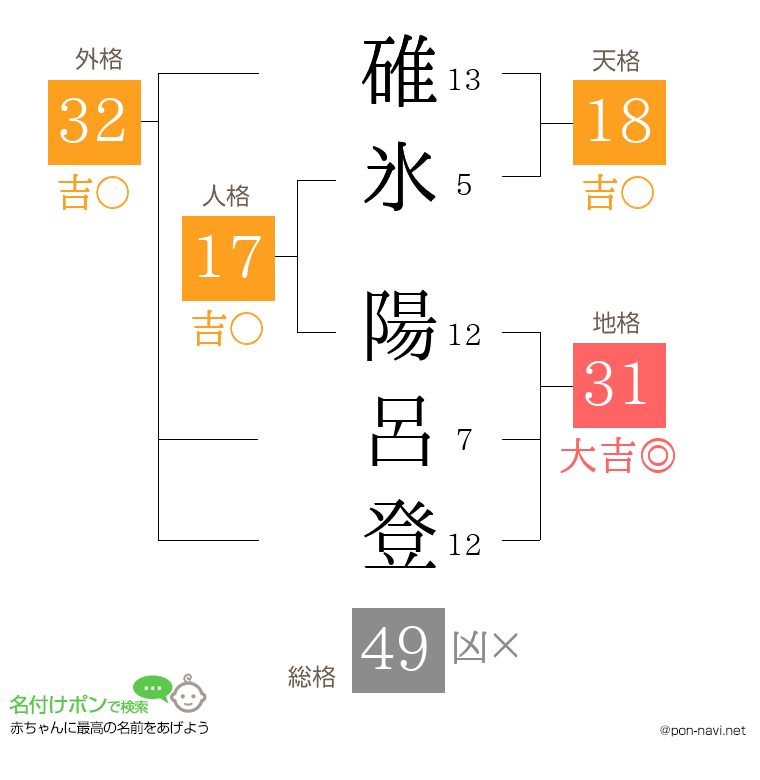 碓氷 陽呂登さんの姓名判断結果