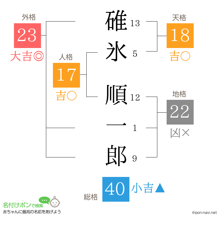 碓氷 順一郎さんの姓名判断結果