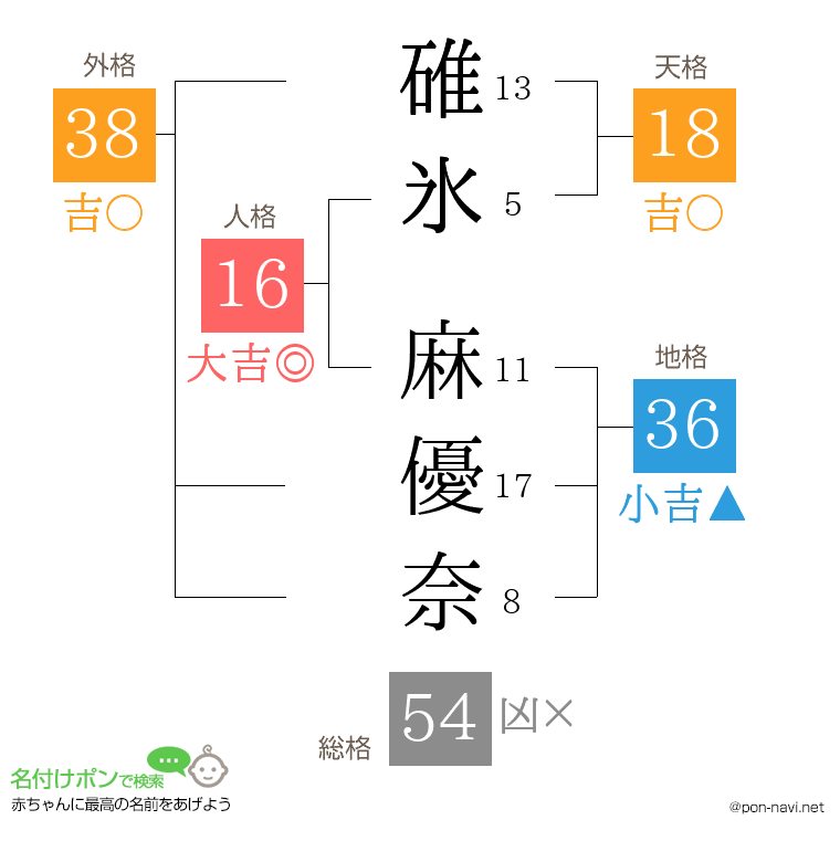 碓氷 麻優奈さんの姓名判断結果