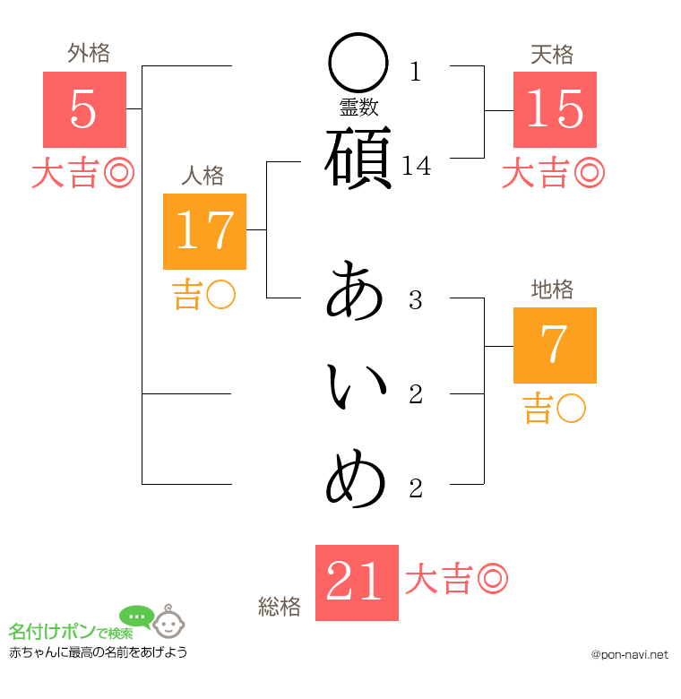 碩 あいめさんの姓名判断結果