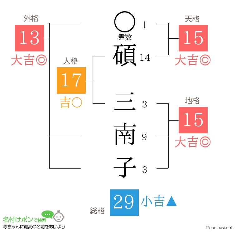 碩 三南子さんの姓名判断結果