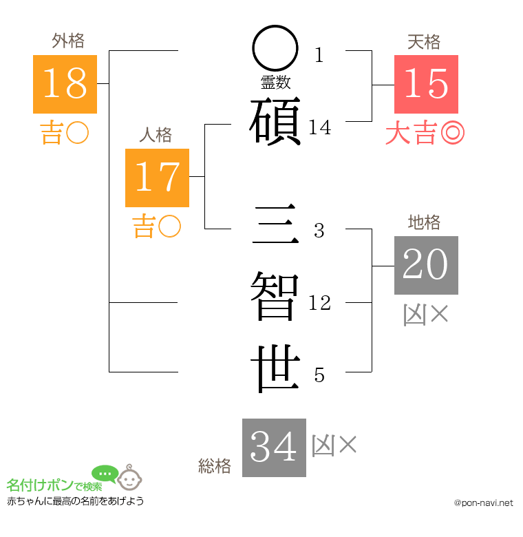 碩 三智世さんの姓名判断結果