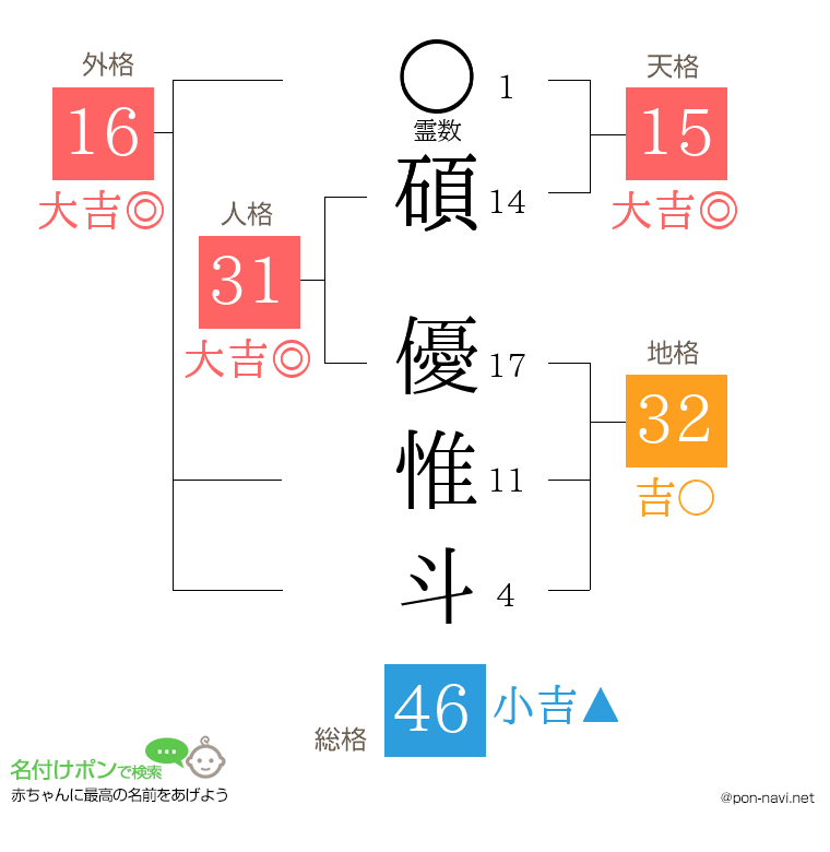 碩 優惟斗さんの姓名判断結果