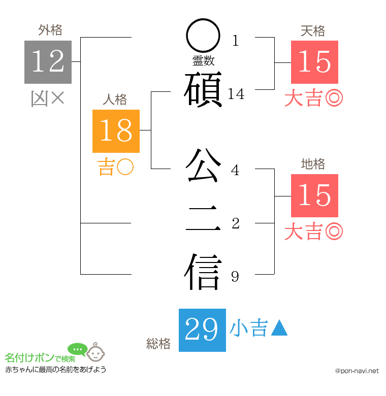 碩 公二信さんの姓名判断結果