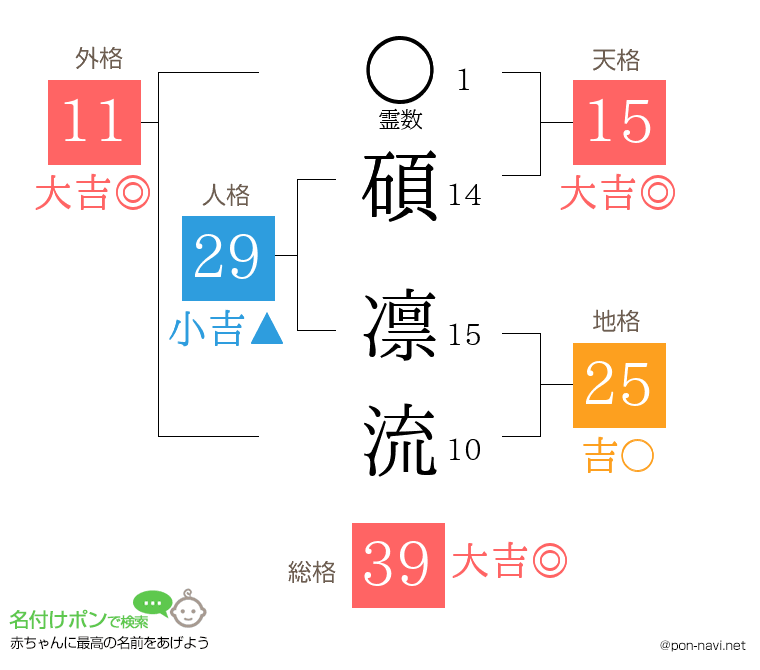 碩 凛流さんの姓名判断結果