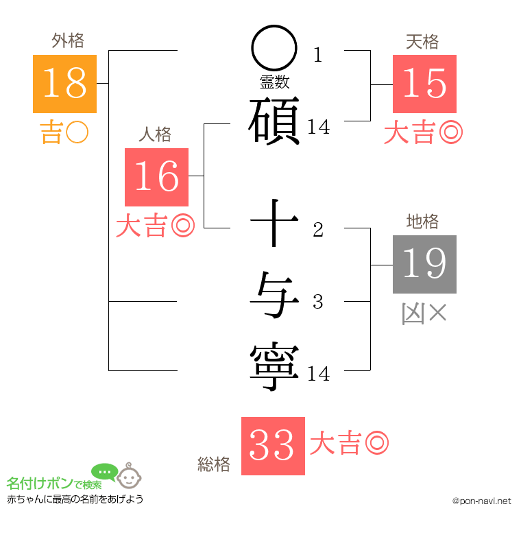 碩 十与寧さんの姓名判断結果