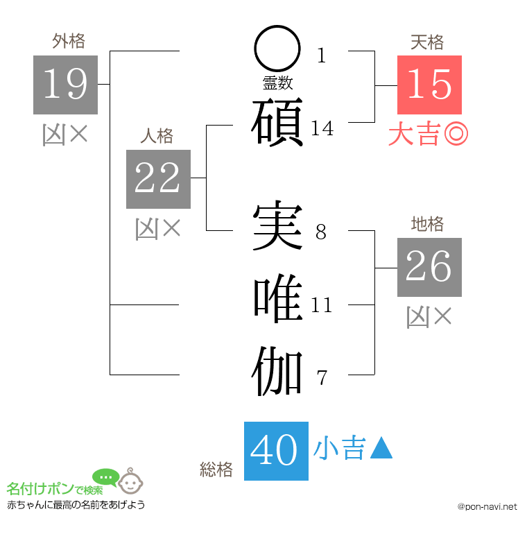 碩 実唯伽さんの姓名判断結果