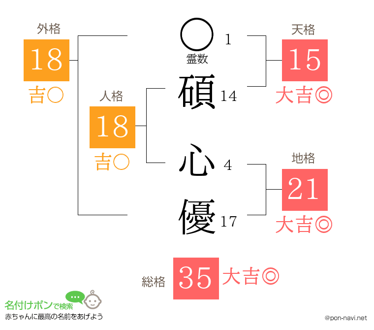 碩 心優さんの姓名判断結果