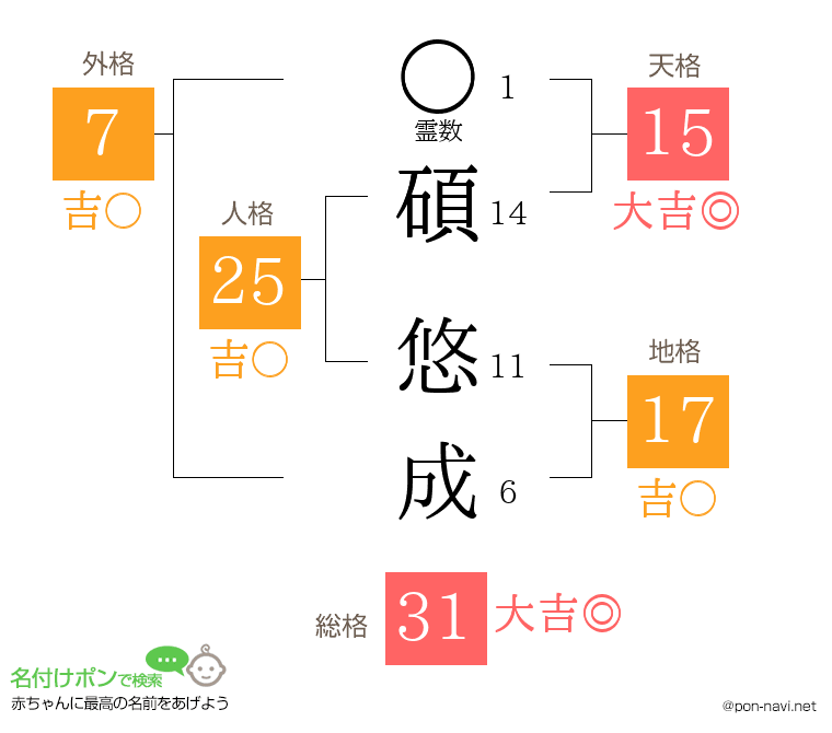 碩 悠成さんの姓名判断結果