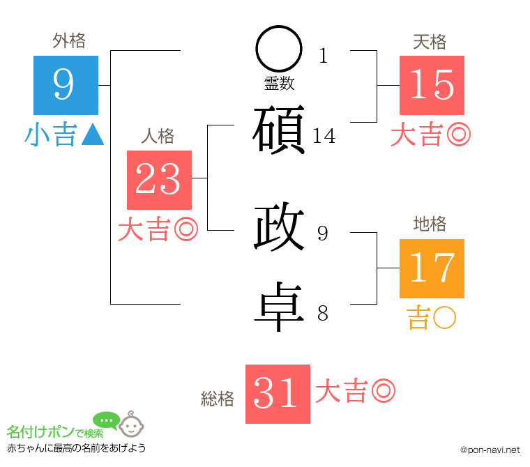碩 政卓さんの姓名判断結果