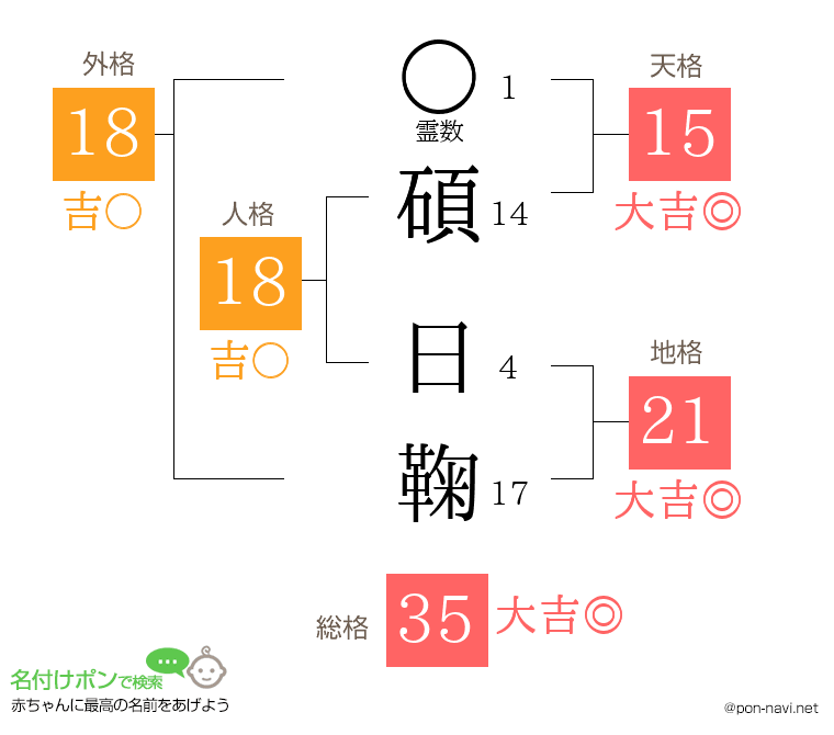 碩 日鞠さんの姓名判断結果