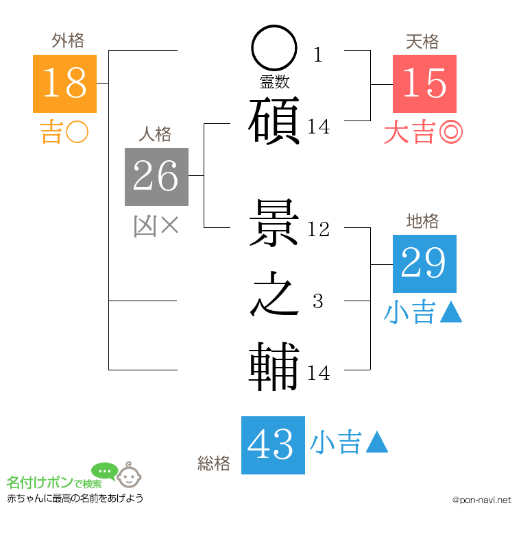 碩 景之輔さんの姓名判断結果