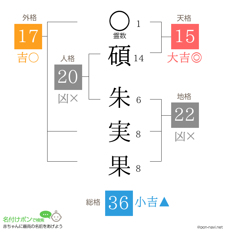 碩 朱実果さんの姓名判断結果