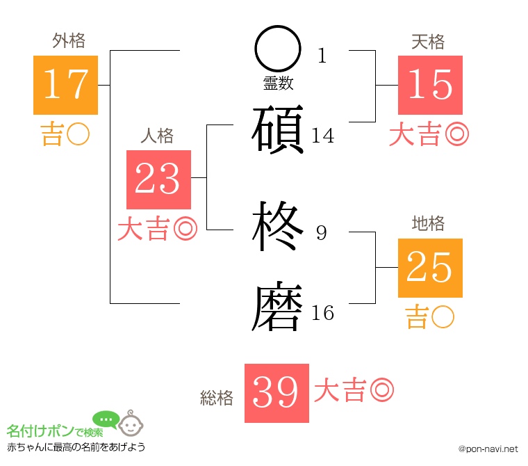 碩 柊磨さんの姓名判断結果