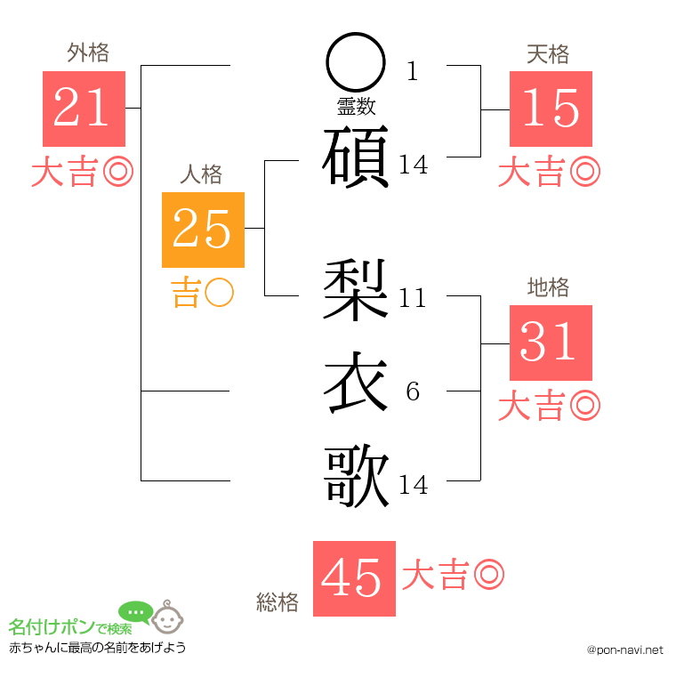碩 梨衣歌さんの姓名判断結果