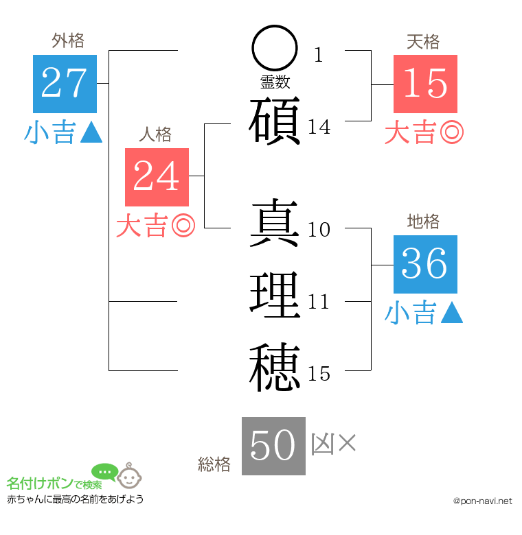 碩 真理穂さんの姓名判断結果