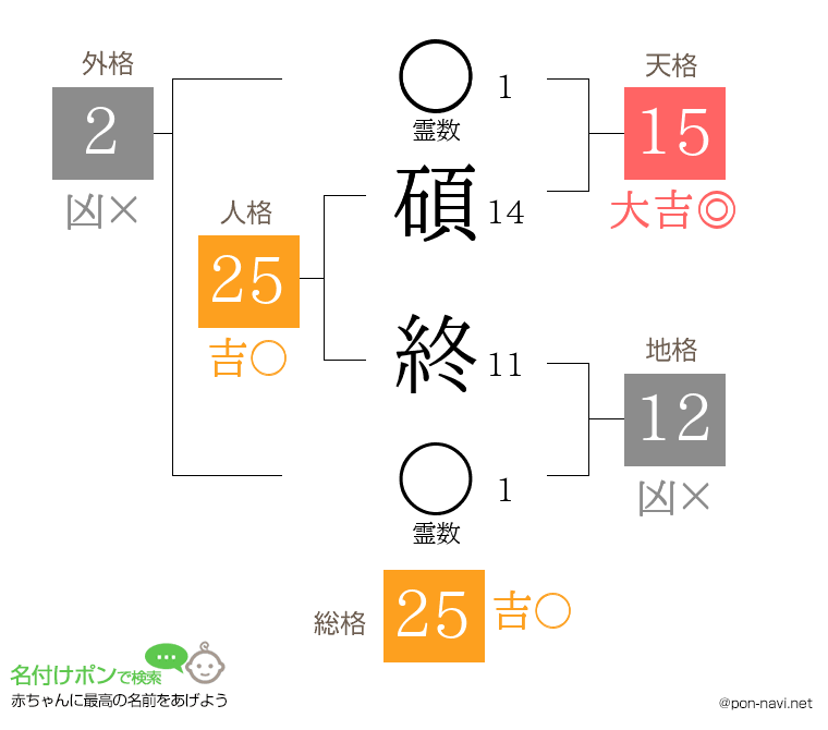 碩 終さんの姓名判断結果