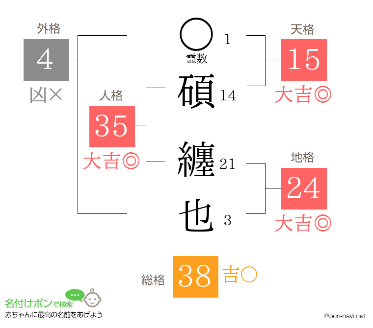 碩 纏也さんの姓名判断結果