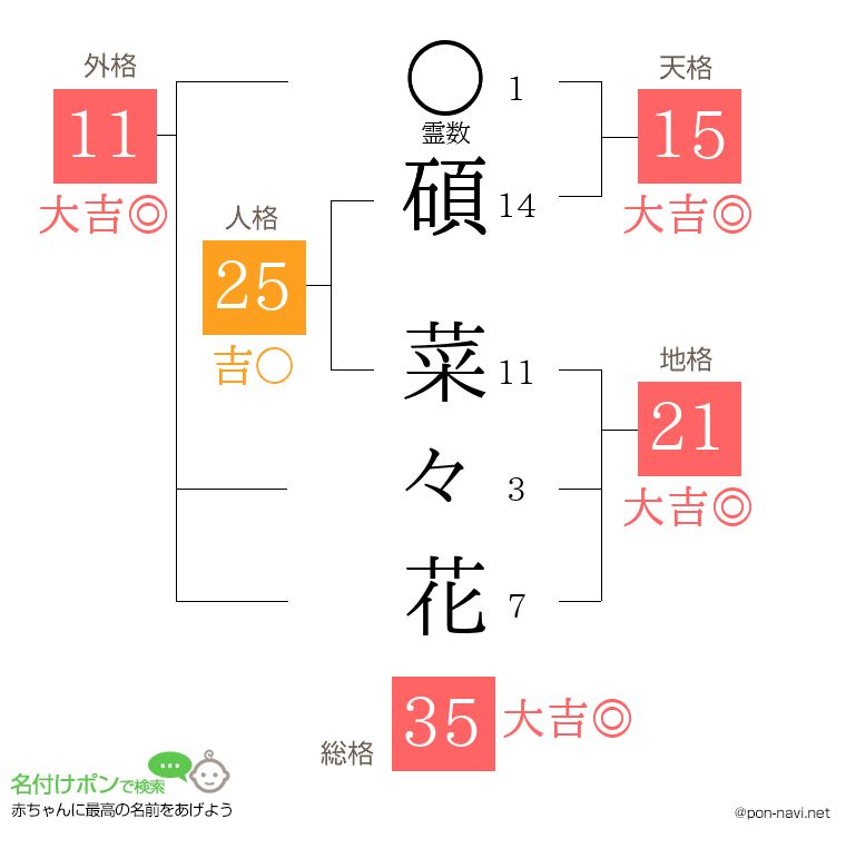 碩 菜々花さんの姓名判断結果