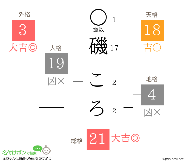 磯 ころさんの姓名判断結果