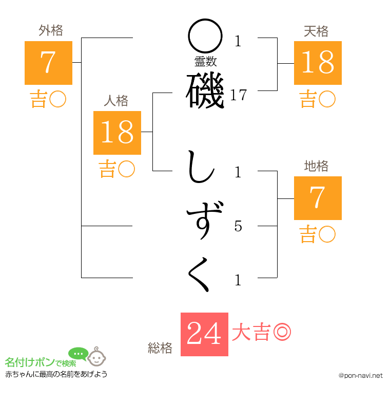 磯 しずくさんの姓名判断結果