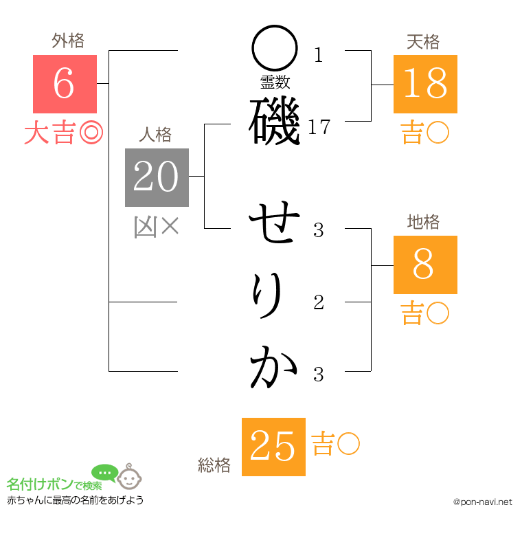磯 せりかさんの姓名判断結果