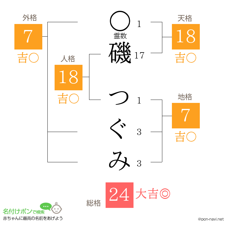 磯 つぐみさんの姓名判断結果