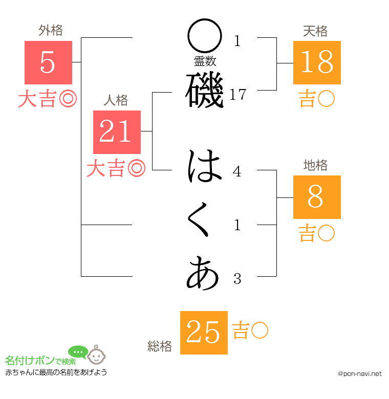 磯 はくあさんの姓名判断結果