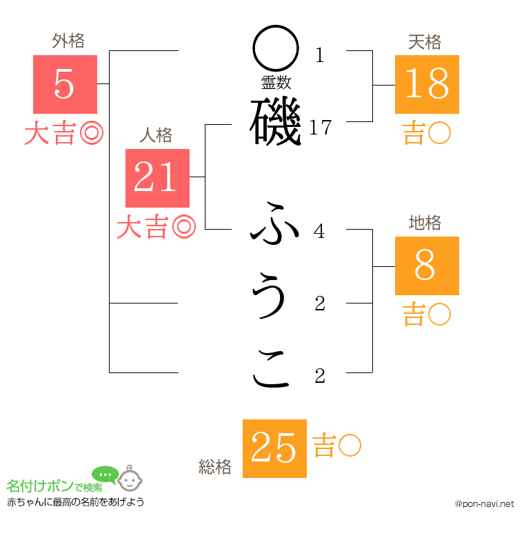 磯 ふうこさんの姓名判断結果