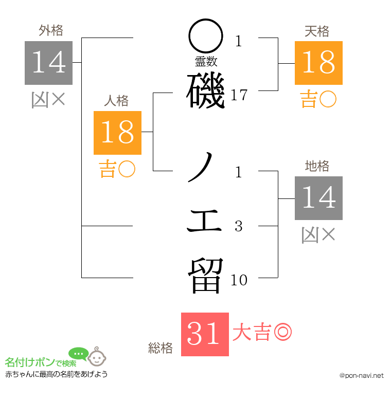 磯 ノエ留さんの姓名判断結果