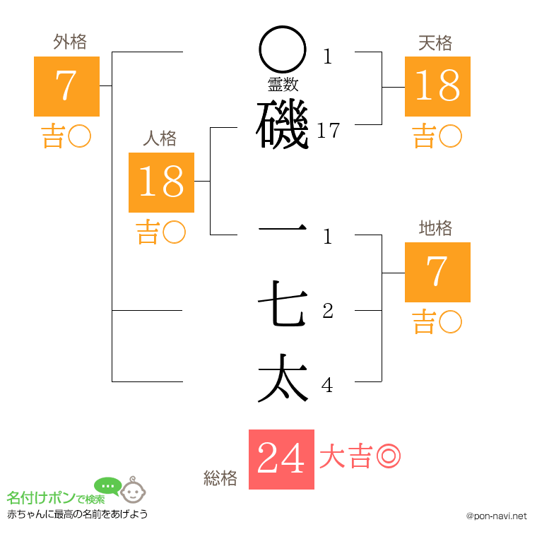 磯 一七太さんの姓名判断結果