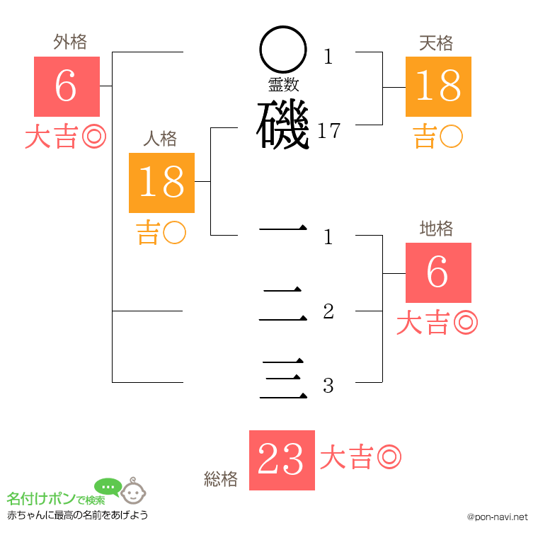 磯 一二三さんの姓名判断結果