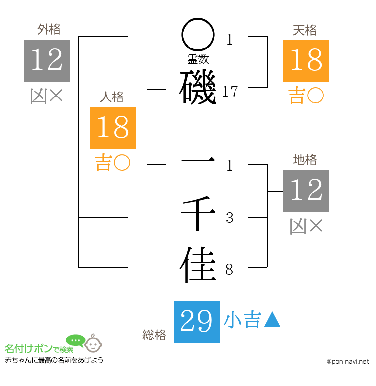 磯 一千佳さんの姓名判断結果