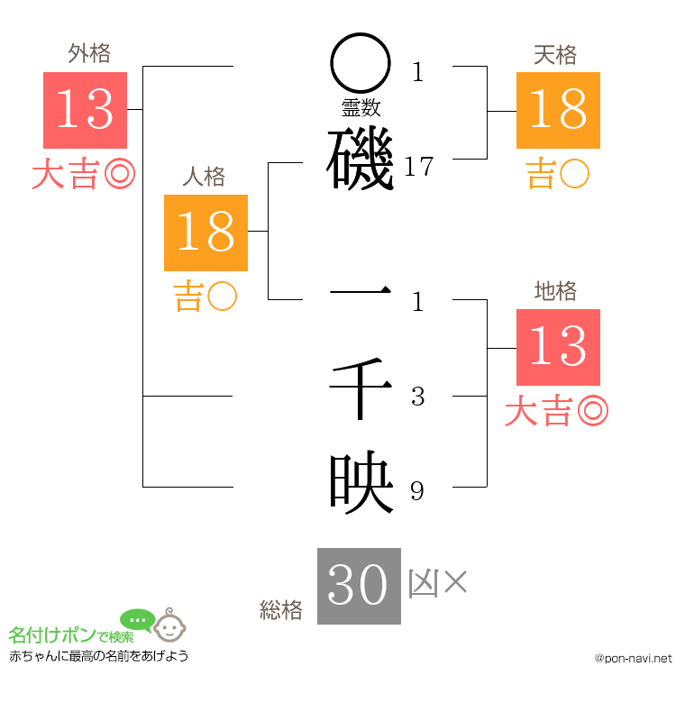 磯 一千映さんの姓名判断結果