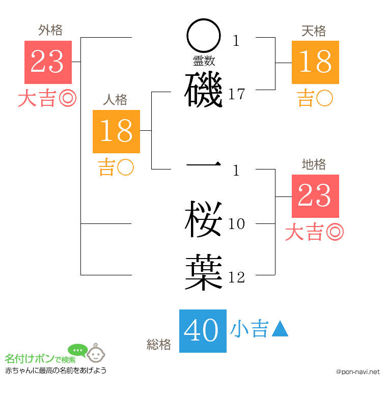 磯 一桜葉さんの姓名判断結果