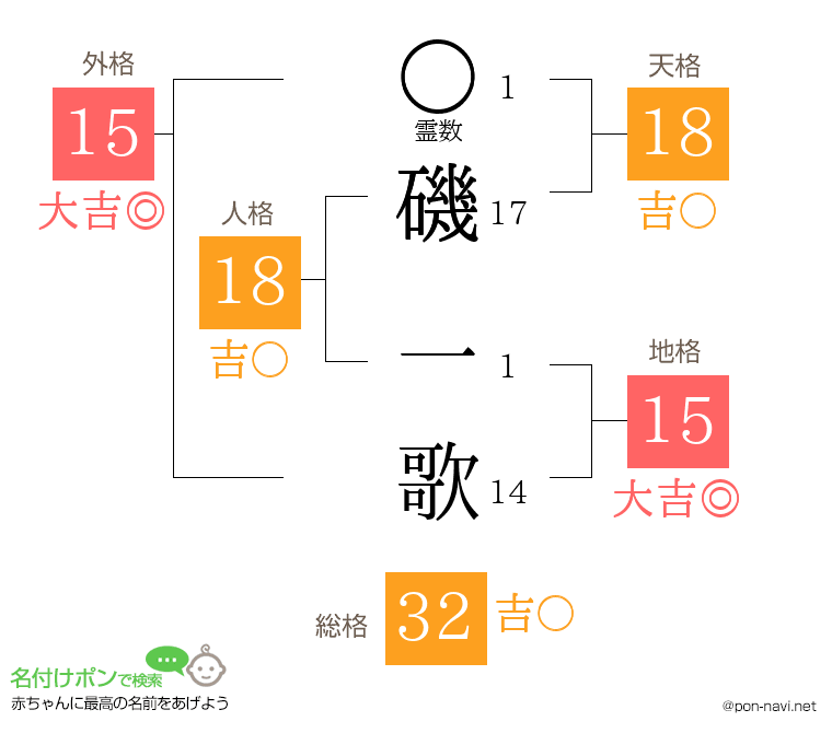 磯 一歌さんの姓名判断結果