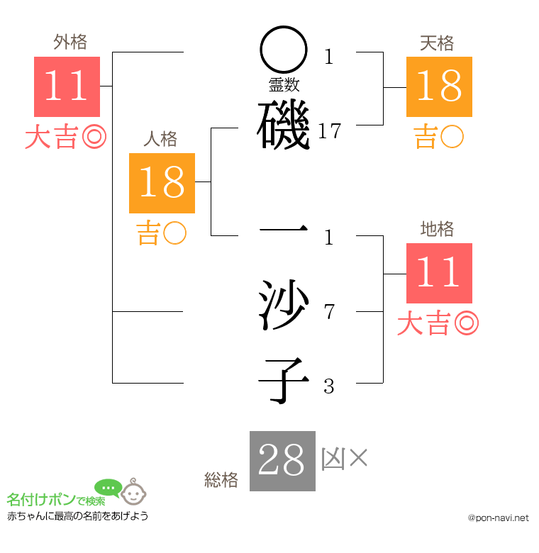 磯 一沙子さんの姓名判断結果