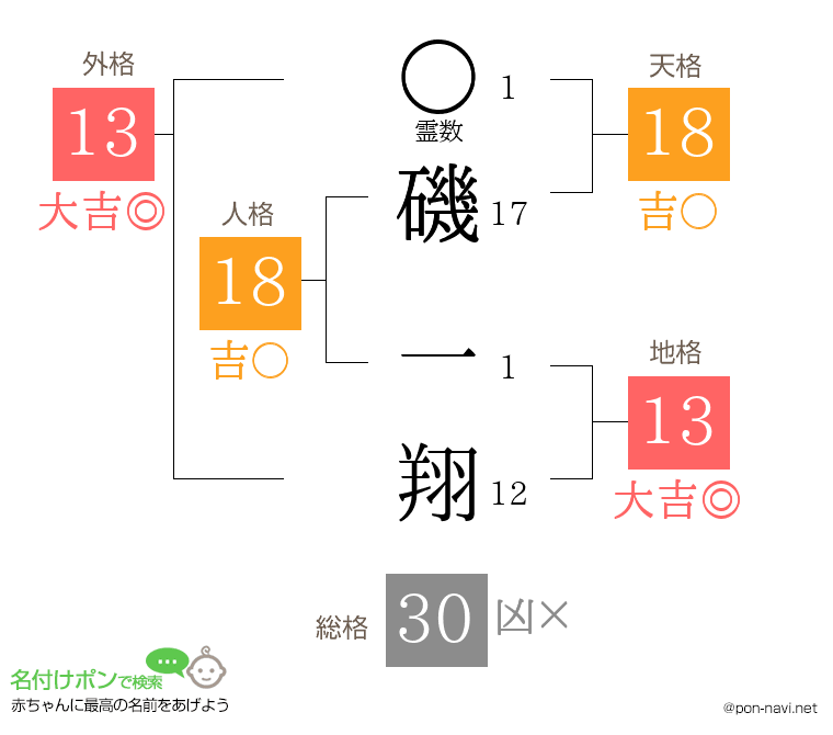 磯 一翔さんの姓名判断結果