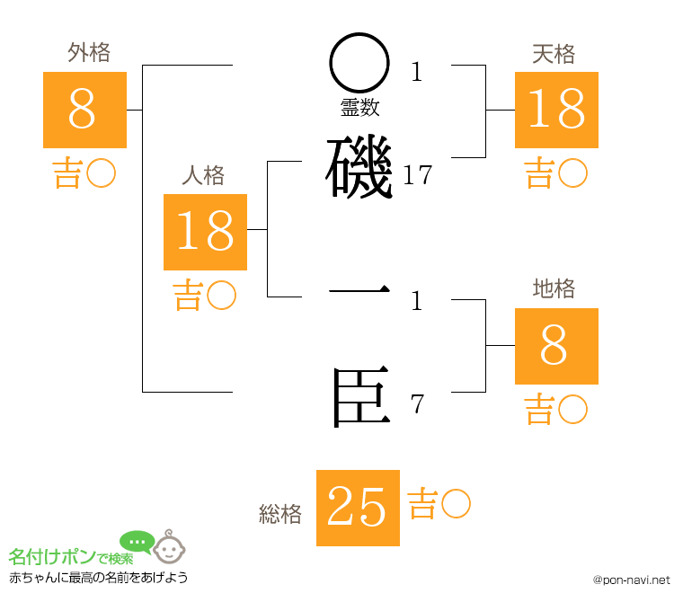 磯 一臣さんの姓名判断結果