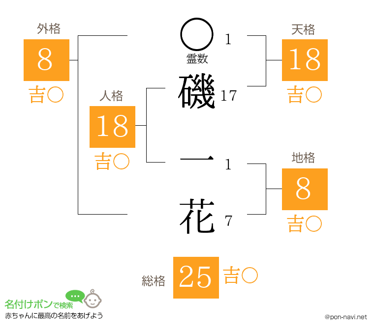 磯 一花さんの姓名判断結果