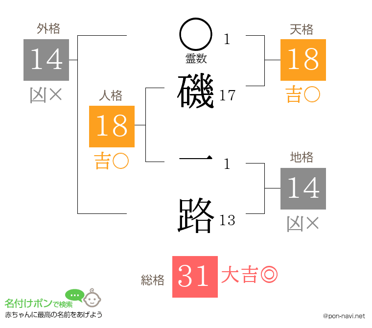 磯 一路さんの姓名判断結果