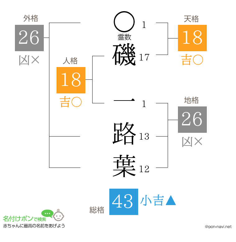 磯 一路葉さんの姓名判断結果