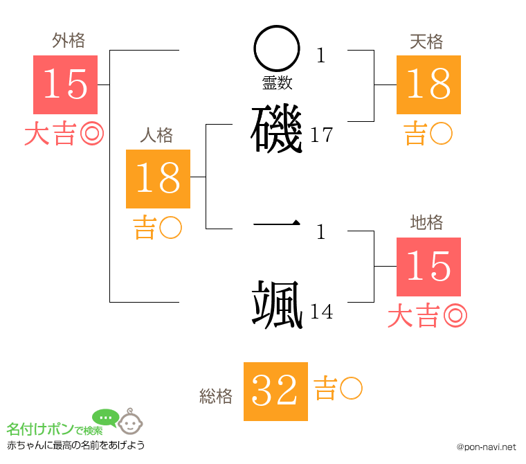 磯 一颯さんの姓名判断結果