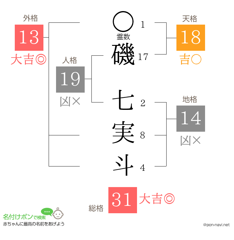 磯 七実斗さんの姓名判断結果