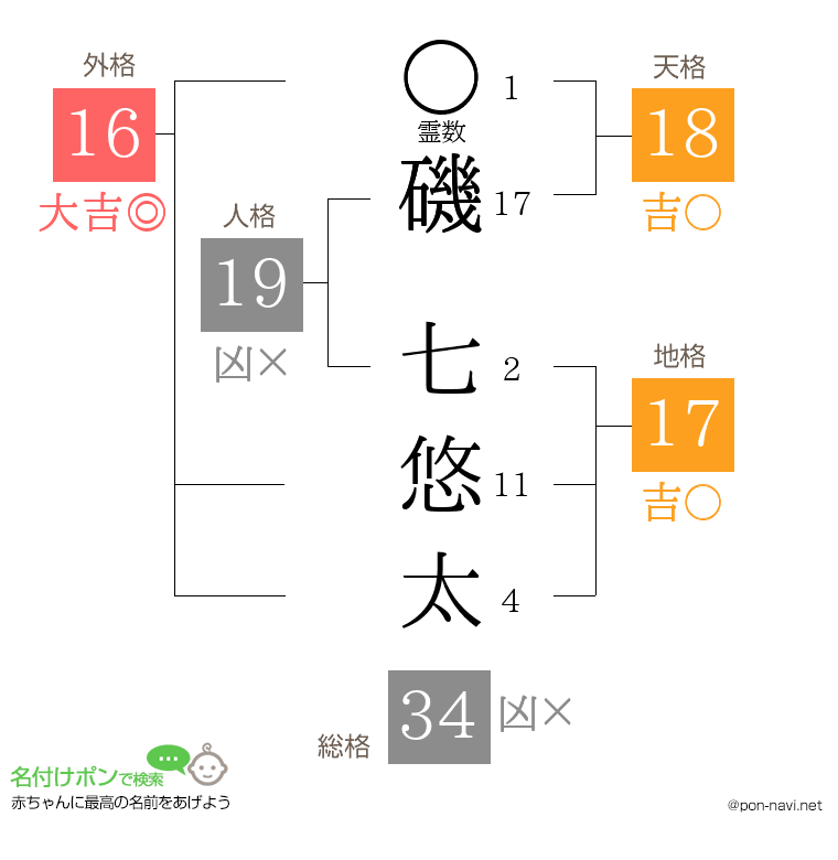 磯 七悠太さんの姓名判断結果