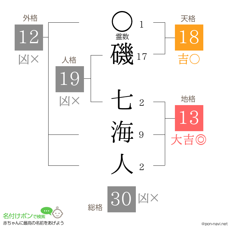 磯 七海人さんの姓名判断結果