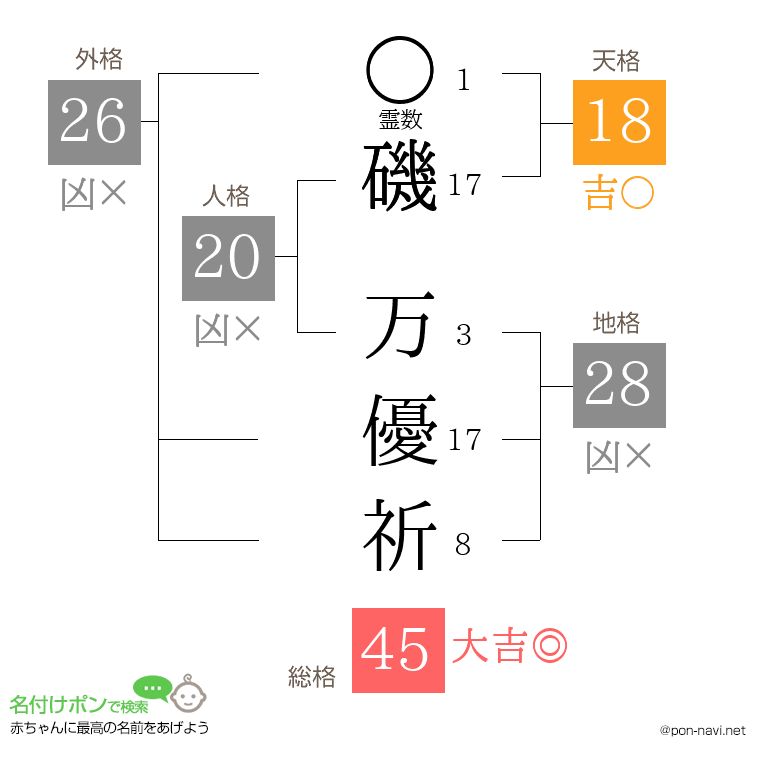 磯 万優祈さんの姓名判断結果