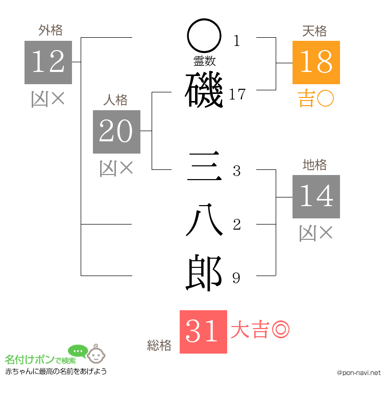磯 三八郎さんの姓名判断結果