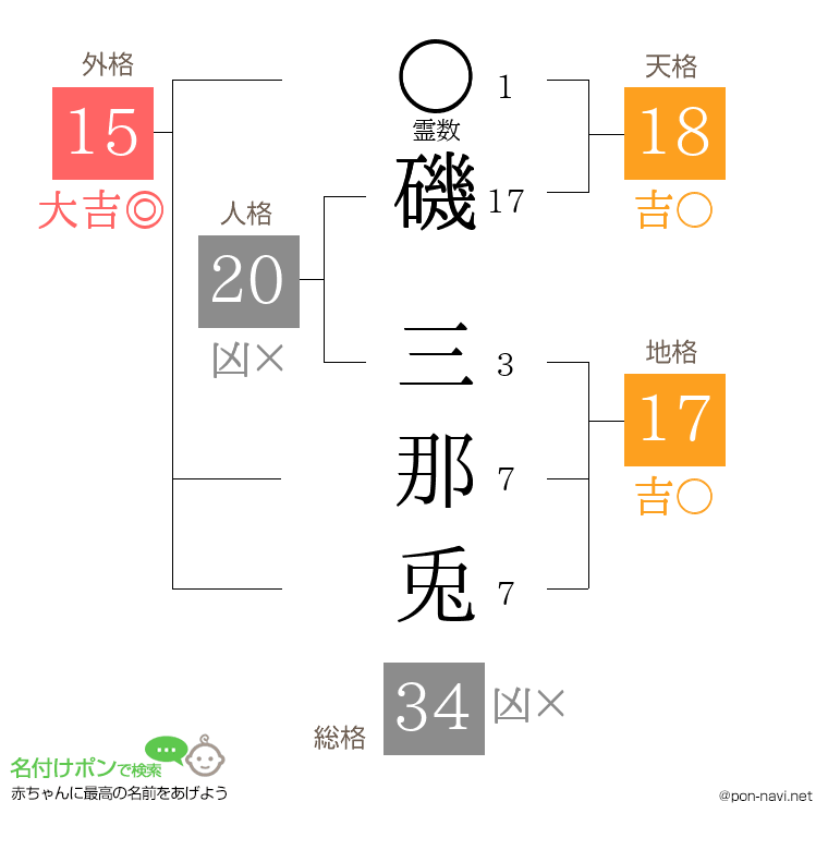 磯 三那兎さんの姓名判断結果